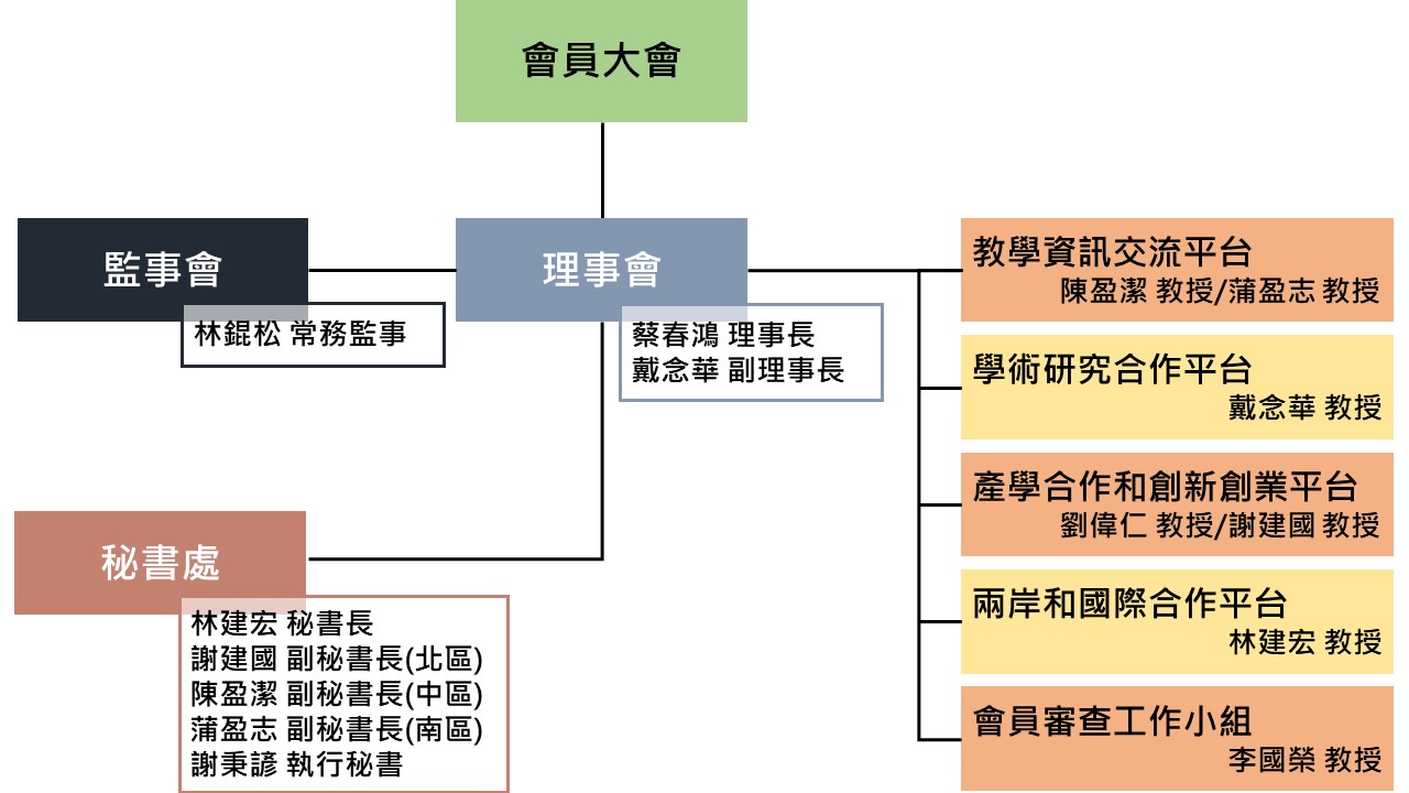 第一屆組織架構