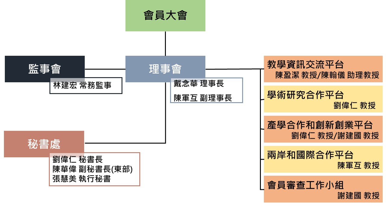 第二屆組織架構