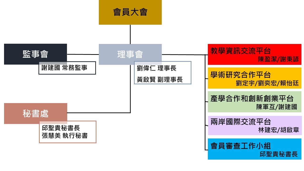 第三屆組織架構